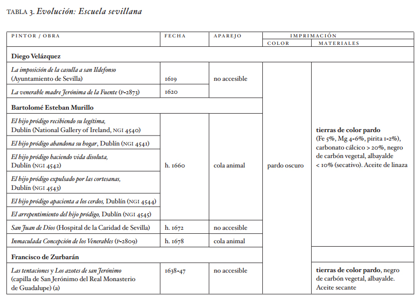 Table 3. Development: School of Seville.