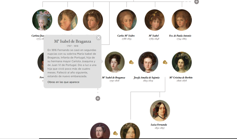Árbol genealógico: Casa de Borbón.